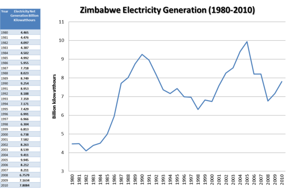 津巴布韋能源概況