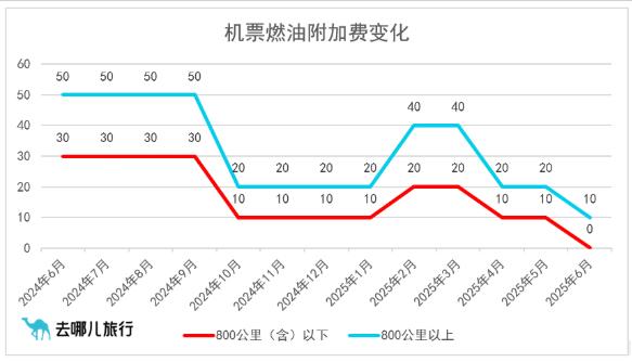 中國國內機票燃油附加費自7月5日起上調10元，單程最高20元
