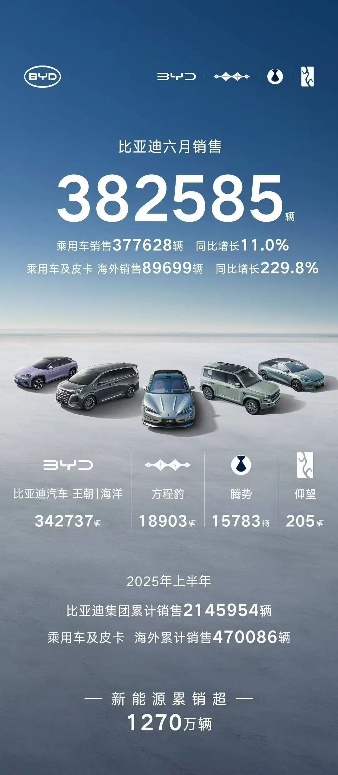 比亞迪6月銷量超38萬輛，同比增長(zhǎng)12%