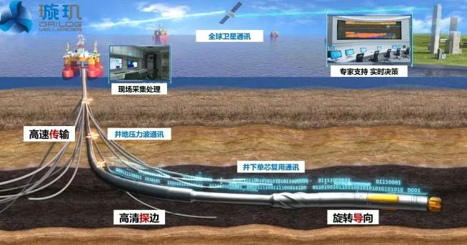 中國海油“璇璣”系統創超深井作業新紀錄