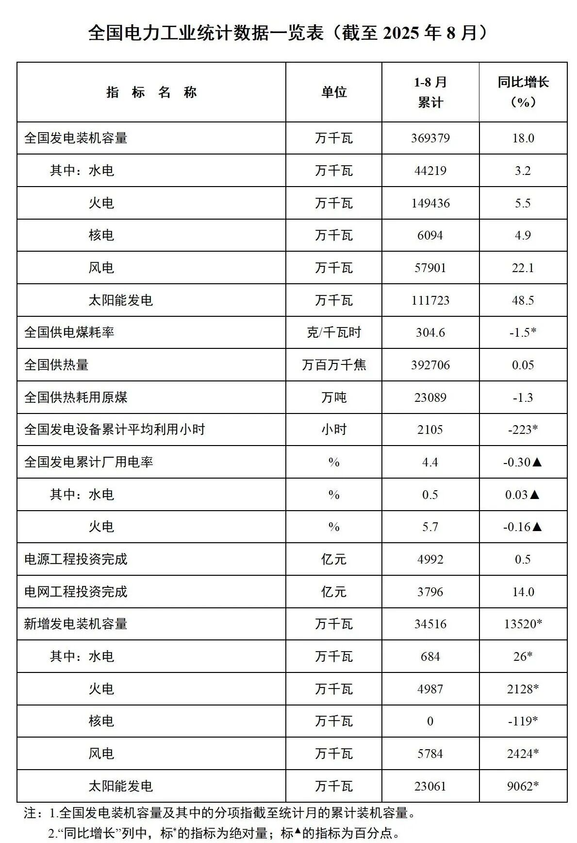 國(guó)家能源局：風(fēng)光裝機(jī)突破17億千瓦