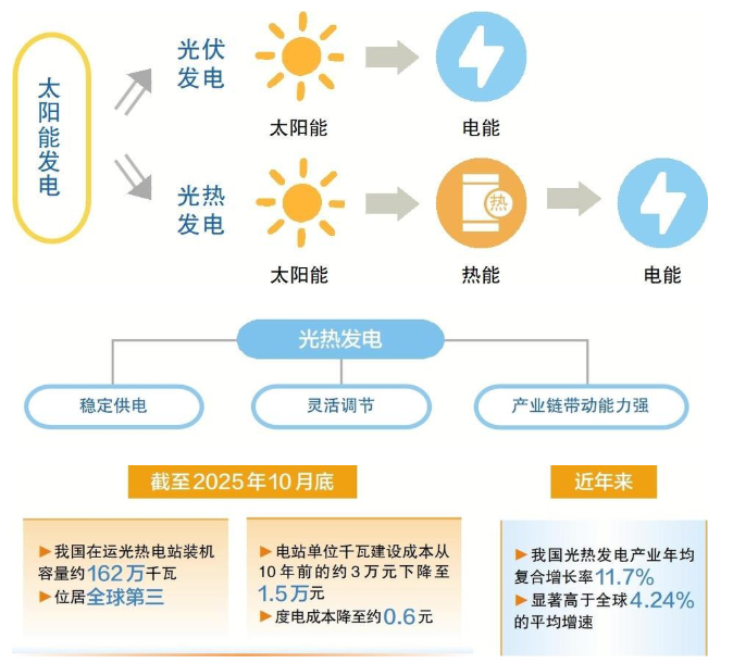 深入解析：光伏發(fā)電與光熱發(fā)電