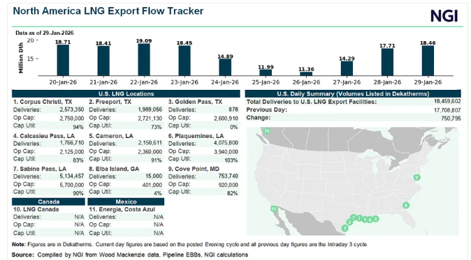 天然氣現(xiàn)貨價(jià)格因產(chǎn)量與液化天然氣需求回升而走低